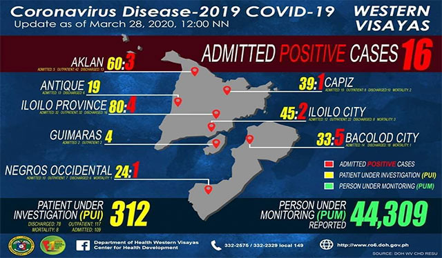 COVID-19 cases in Western Visayas climb to 16