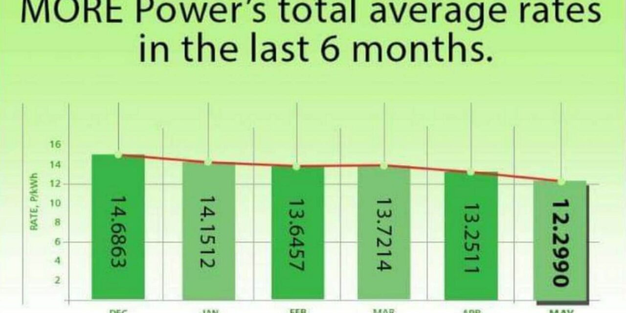 93K Iloilo City consumers welcome lower May-June power rate
